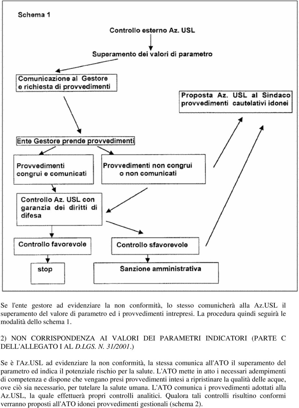 usl ad evidenziare la non conformità, la stessa comunica all'ato il superamento del parametro ed indica il potenziale rischio per la salute.