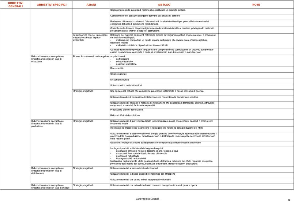 di produzione (ecobilancio). Controllo delle distanze di approvvigionamento dei materiali rispetto al cantiere, privilegiando materiali provenienti da siti limitrofi al luogo di costruzione.