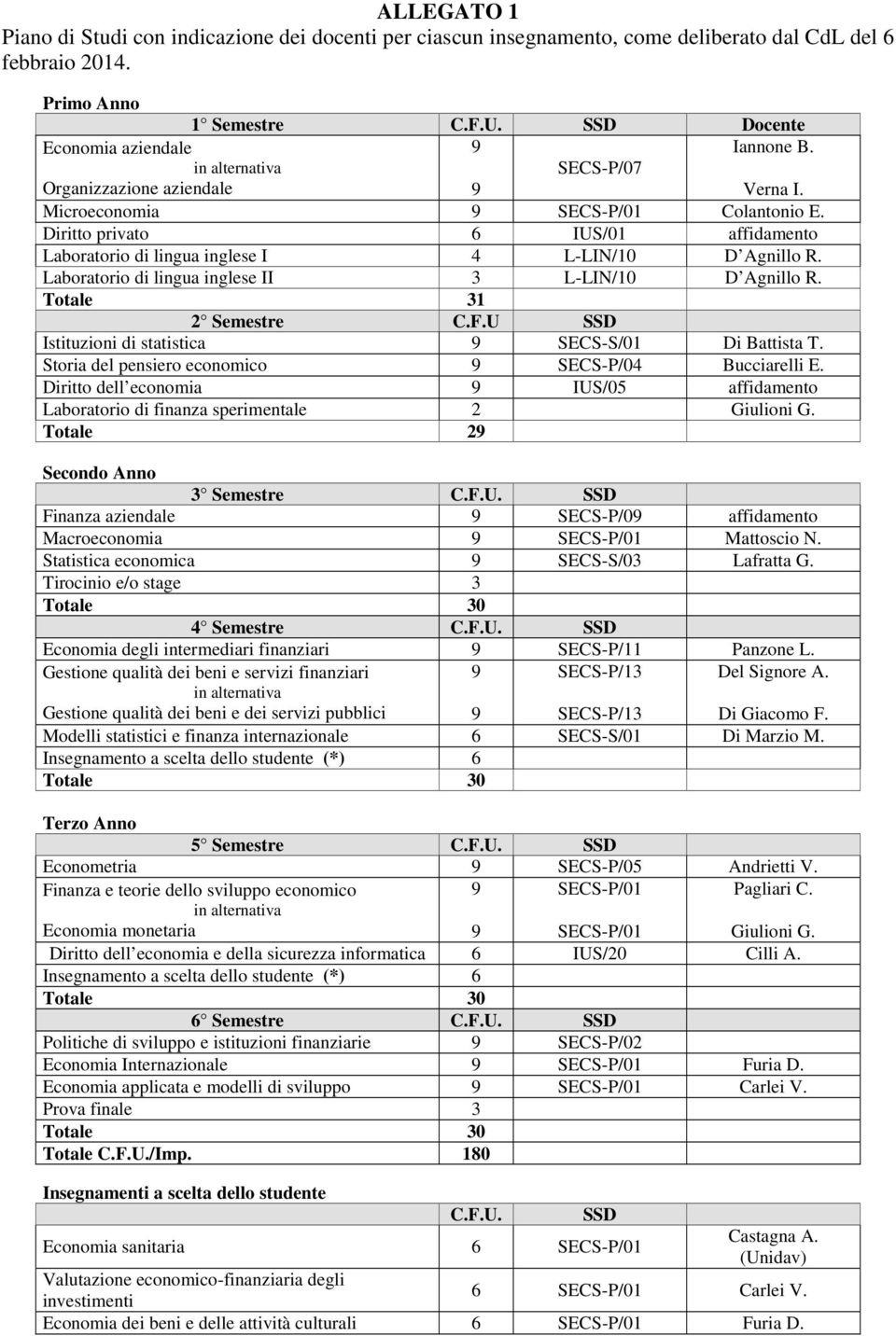 Laboratorio di lingua inglese II 3 L-LIN/10 D Agnillo R. Totale 31 2 Semestre C.F.U SSD Istituzioni di statistica SECS-S/01 Di Battista T. Storia del pensiero economico SECS-P/04 Bucciarelli E.