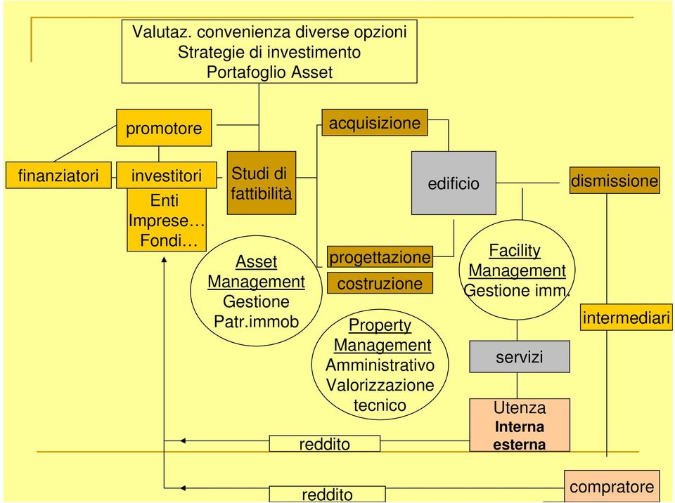 finanziatori investitori Enti Imprese Fondi Studi di fattibilità Asset Management Gestione Patr.