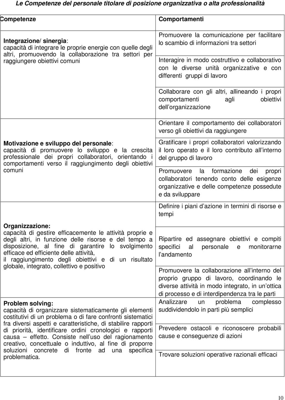 collaborativo con le diverse unità organizzative e con differenti gruppi di lavoro Motivazione e sviluppo del personale: capacità di promuovere lo sviluppo e la crescita professionale dei propri