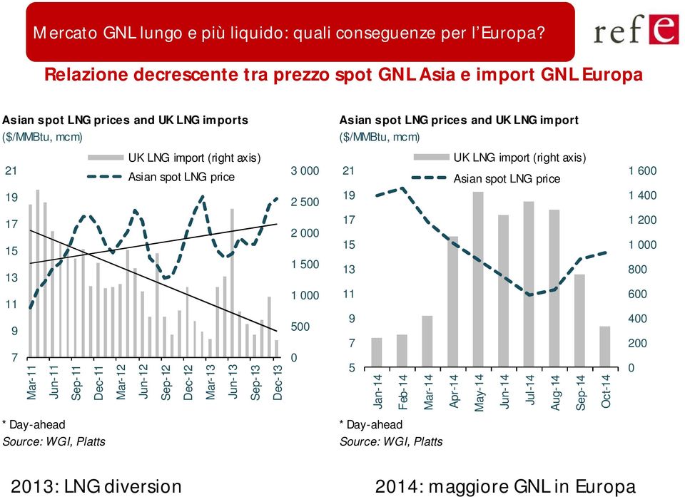 UK LNG import (right axis) Asian spot LNG price 3 000 21 UK LNG import (right axis) Asian spot LNG price 1 600 19 2 500 19 1 400 17 15 13 2 000 1 500 17 15 13 1 200 1 000 800 11 9 7