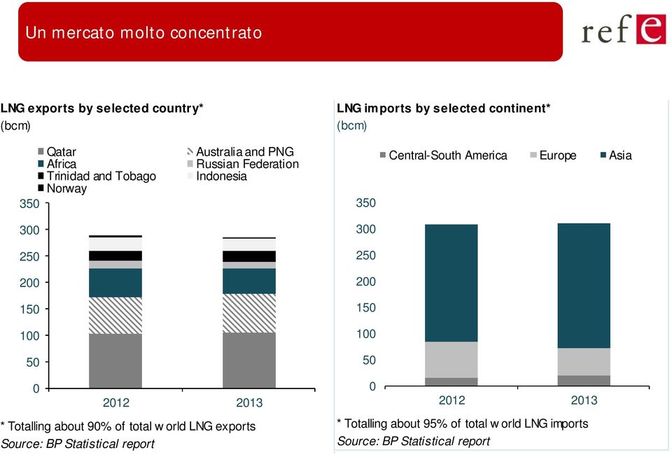 Europe Asia 300 300 250 250 200 200 150 150 100 100 50 50 0 2012 2013 * Totalling about 90% of total w orld LNG