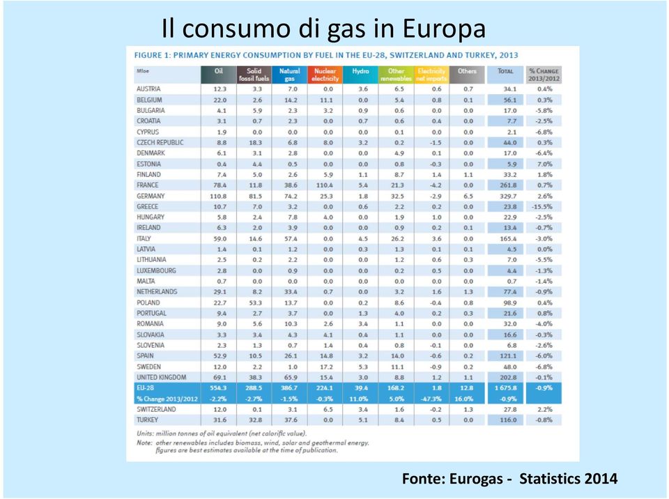 Fonte: Eurogas
