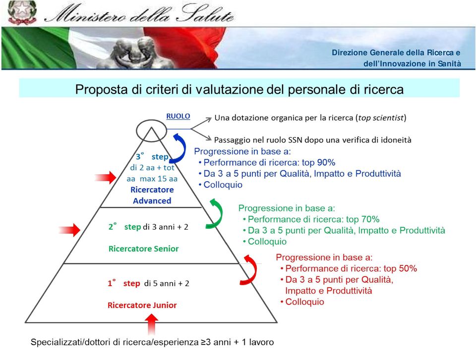 Ricerca e dell