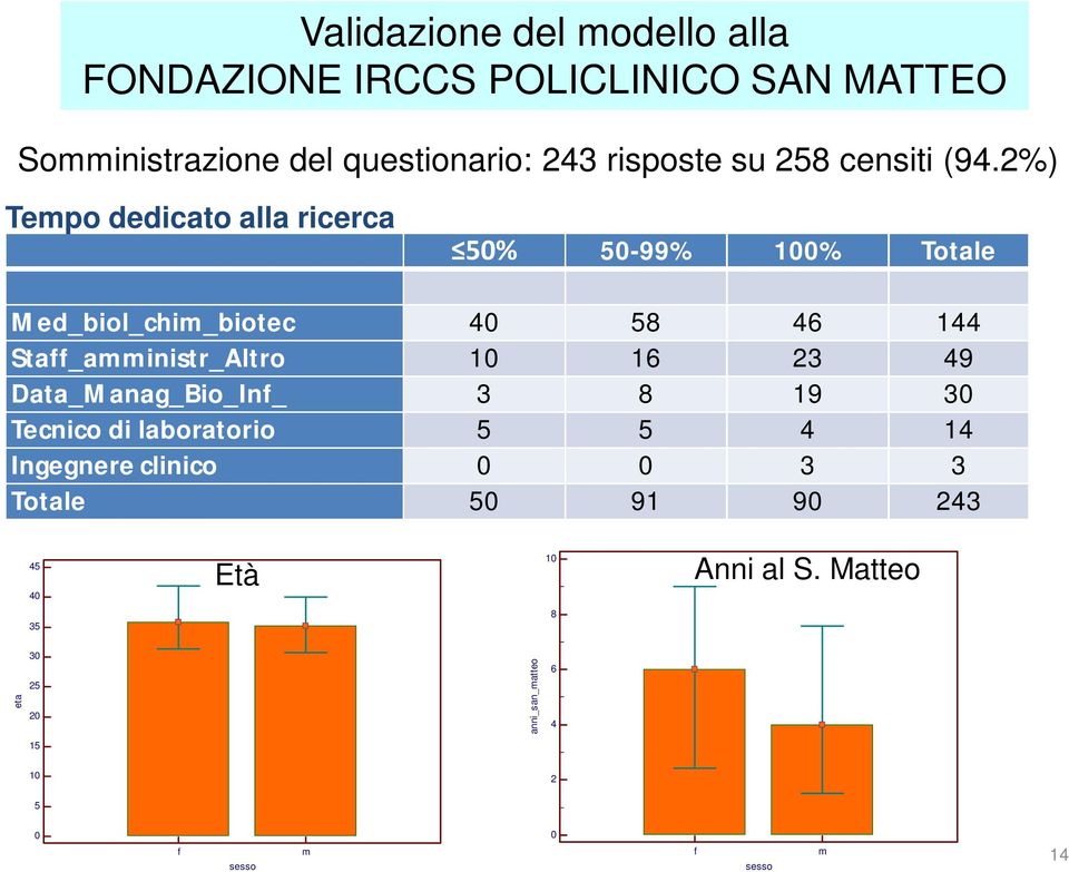 2%) Tempo dedicato alla ricerca 50% 50-99% 100% Totale Med_biol_chim_biotec 40 58 46 144 Staff_amministr_Altro 10 16