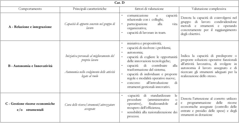 Denota la capacità di coinvolgersi nel gruppo di lavoro condividendone metodi e strumenti e operando concretamente per il raggiungimento degli obiettivi.