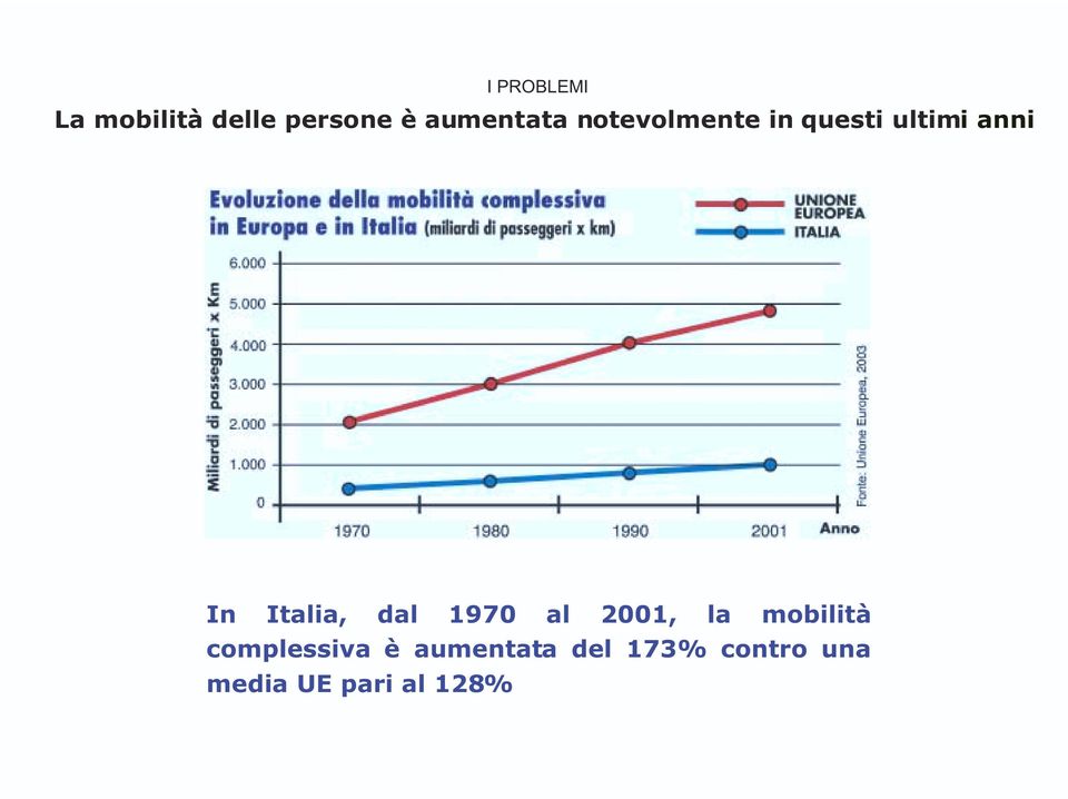 Italia, dal 1970 al 2001, la mobilità