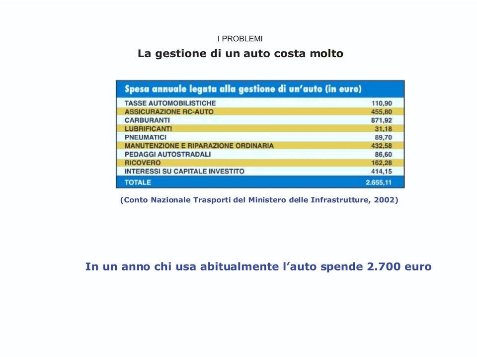 Ministero delle Infrastrutture, 2002) In