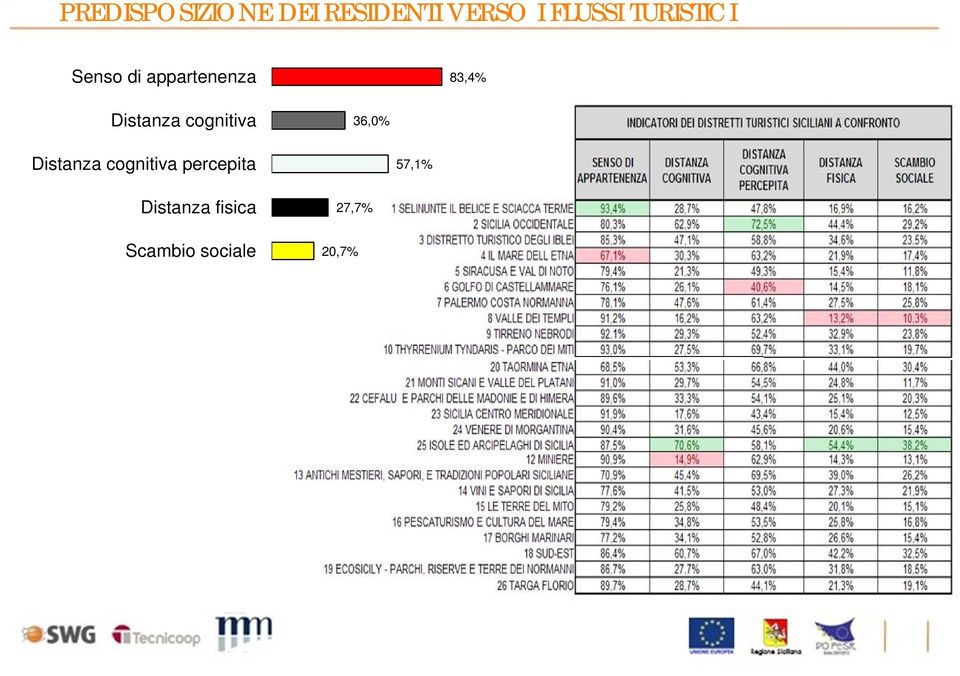 cognitiva 36,0% Distanza cognitiva percepita