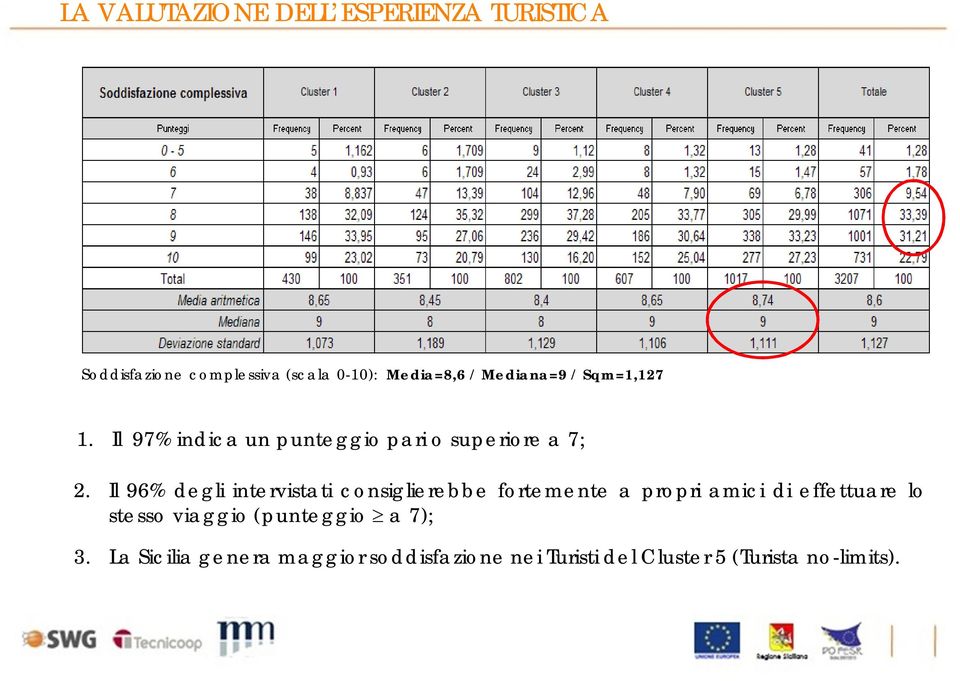 Il 96% degli intervistati consiglierebbe fortemente a propri amici di effettuare lo stesso