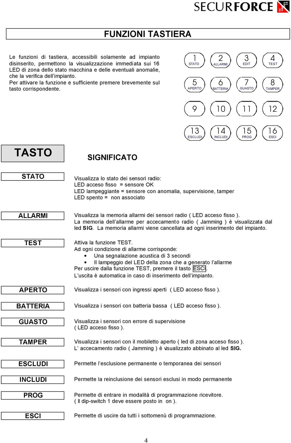 1 2 STATO 5 ALLARMI 6 3 EDIT 4 TEST 7 8 APERTO BATTERIA GUASTO TAMPER 9 10 11 12 13 14 15 16 ESCLUDI INCLUDI PROG ESCI TASTO STATO SIGNIFICATO Visualizza lo stato dei sensori radio: LED acceso fisso