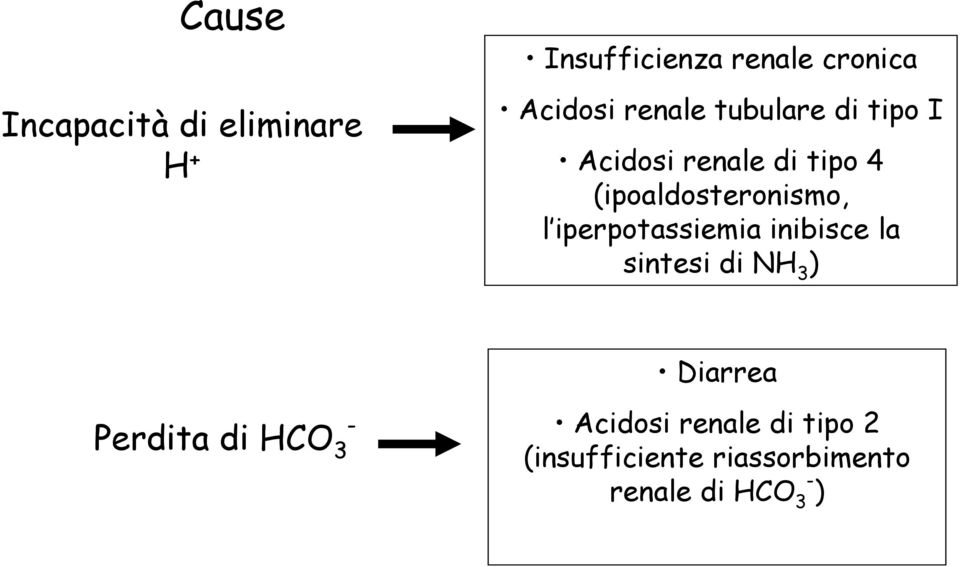 l iperpotassiemia inibisce la sintesi di NH 3 ) Diarrea Perdita di HCO