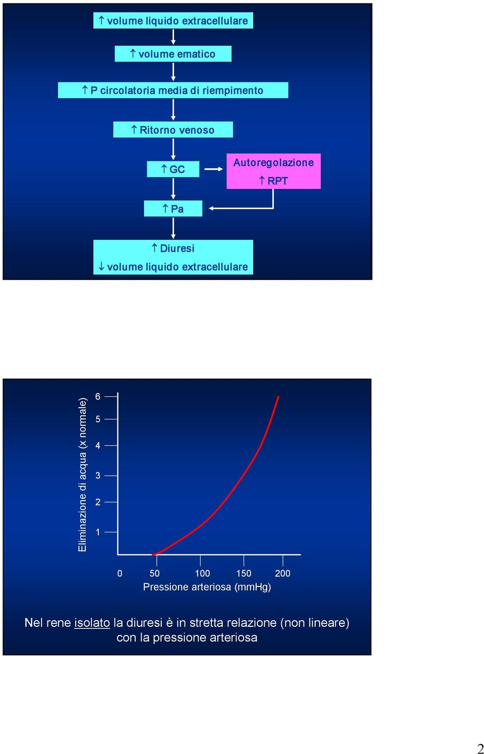 Eliminazione di acqua (x normale) 0 0 00 0 00 Pressione arteriosa (mmhg) Nel