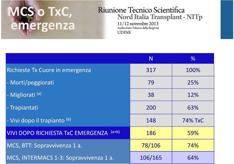 dopo il trapianto (b) 148 74% TxC VIVI DOPO RICHIESTA TxC EMERGENZA (a+b) 186