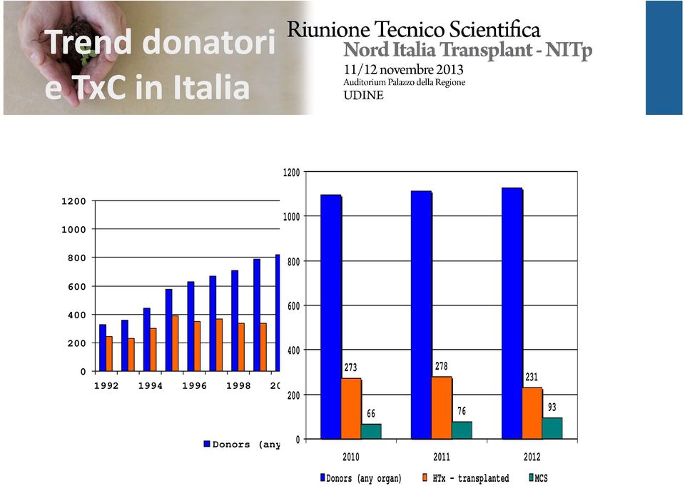 2008 2010 2012 200 231 66 76 93 0 Donors (any organ) HTx -