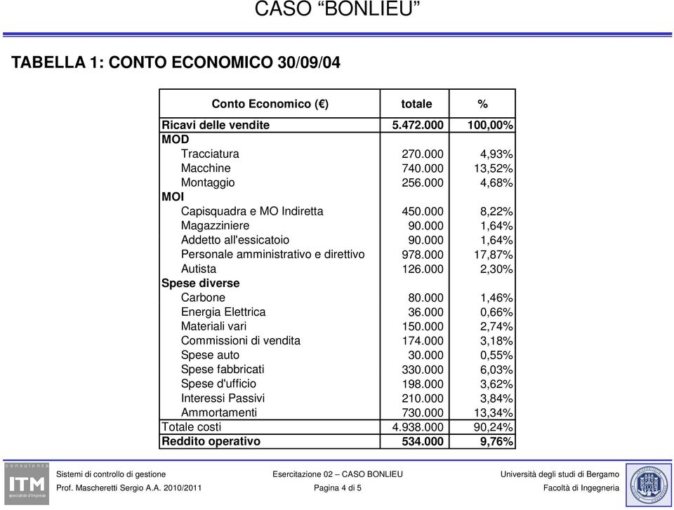 000 2,30% Spese diverse Carbone 80.000 1,46% Energia Elettrica 36.000 0,66% Materiali vari 150.000 2,74% Commissioni di vendita 174.000 3,18% Spese auto 30.