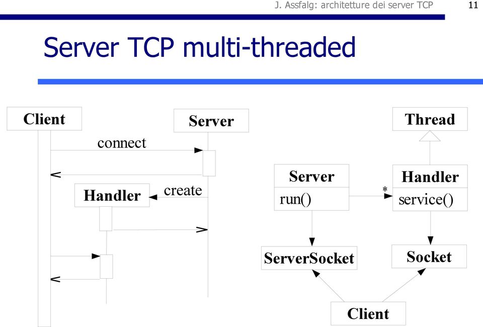 Server Thread Handler create Server run()