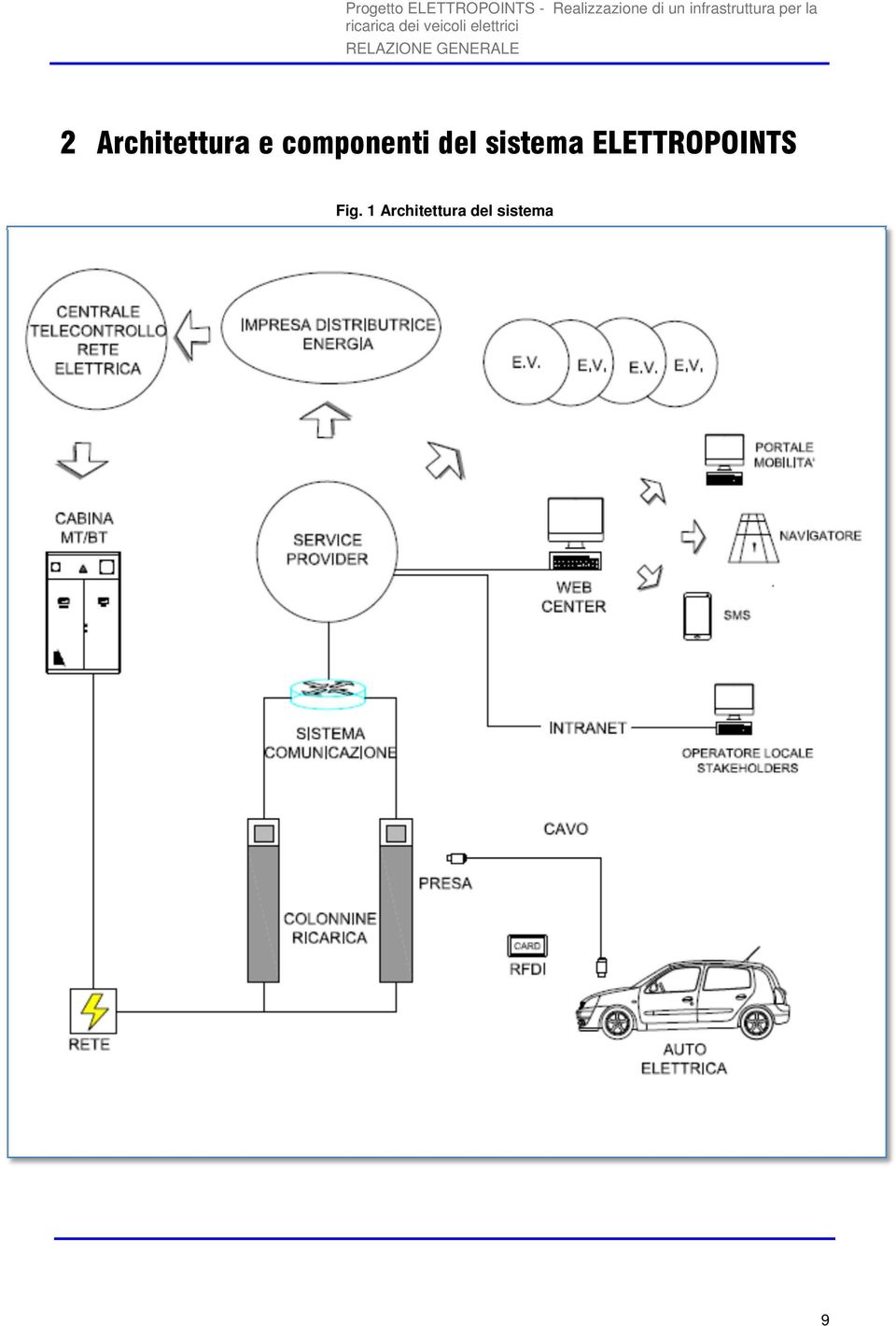 sistema ELETTROPOINTS