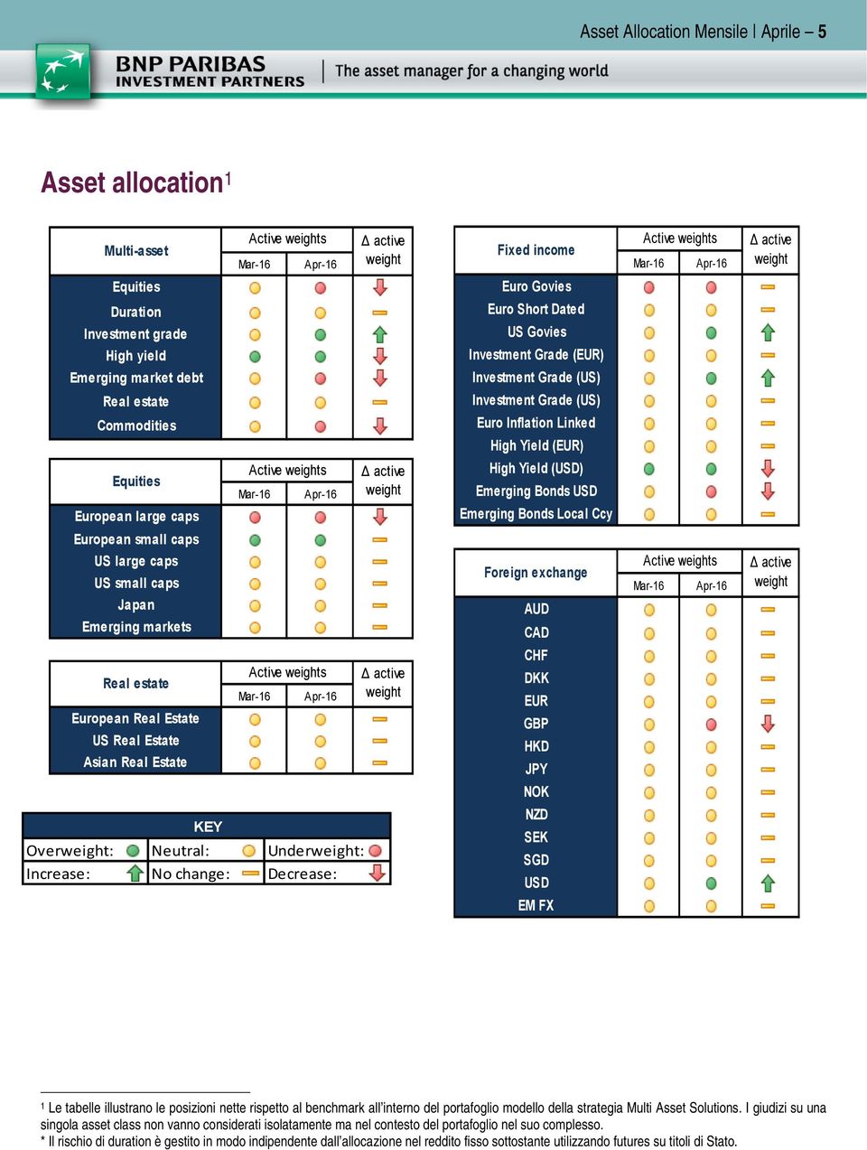 Mar-16 Apr-16 High Yield (USD) Emerging Bonds USD Emerging Bonds Local Ccy European small caps US large caps US small caps Japan Emerging markets Foreign exchange AUD CAD Active s Mar-16 Apr-16 Real