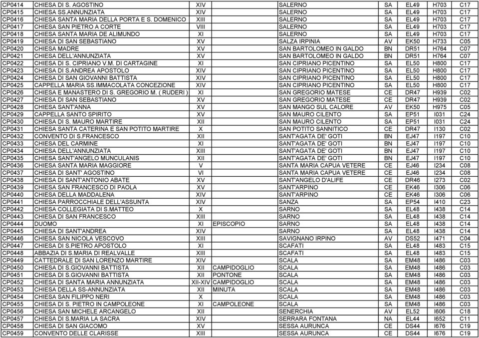 XV SALZA IRPINIA AV EK50 H733 C05 CP0420 CHIESA MADRE XV SAN BARTOLOMEO IN GALDO BN DR51 H764 C07 CP0421 CHIESA DELL'ANNUNZIATA XV SAN BARTOLOMEO IN GALDO BN DR51 H764 C07 CP0422 CHIESA DI S.