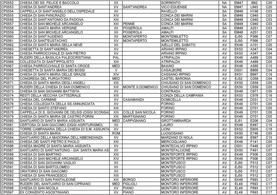 CP0555 CHIESA DI SAN PANCRAZIO XIV CONCA DEI MARINI SA EM48 C940 C03 CP0556 CHIESA DI SANT'ANTONIO DA PADOVA XIII CONCA DEI MARINI SA EM48 C940 C03 CP0557 CHIESA DI SAN MICHELE ARCANGELO XIII PENNE