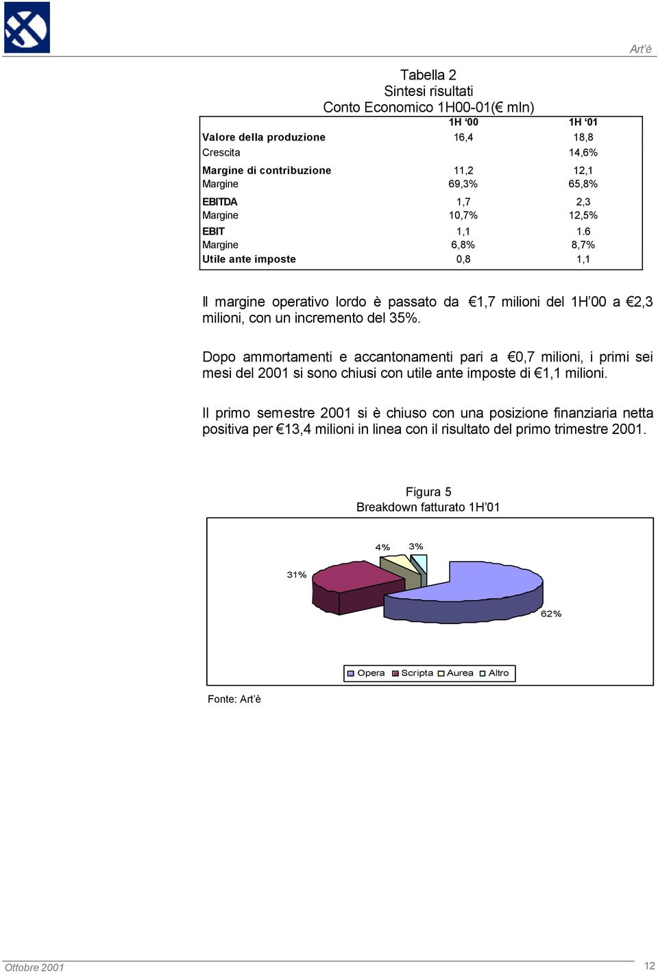 Dopo ammortamenti e accantonamenti pari a 0,7 milioni, i primi sei mesi del 2001 si sono chiusi con utile ante imposte di 1,1 milioni.