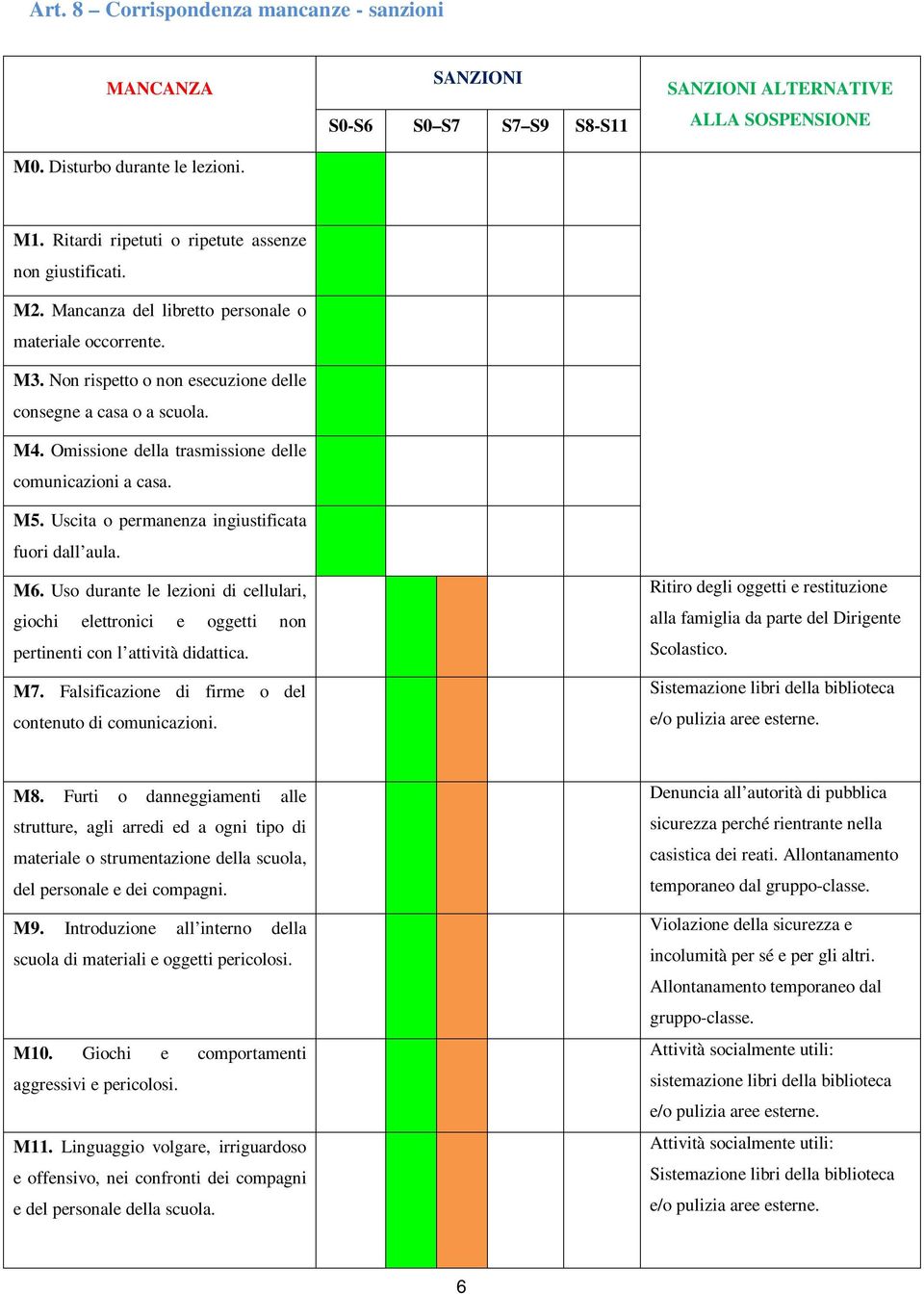 Omissione della trasmissione delle comunicazioni a casa. M5. Uscita o permanenza ingiustificata fuori dall aula. M6.