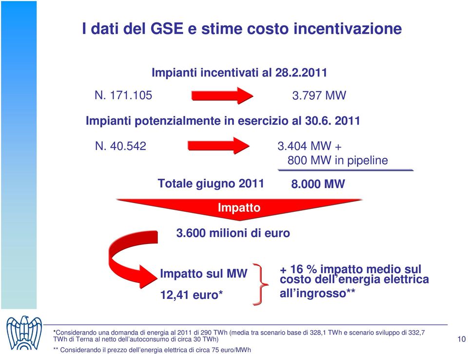 600 milioni di euro Impatto sul MW 12,41 euro* + 16 % impatto medio sul costo dell energia elettrica all ingrosso** *Considerando una domanda di