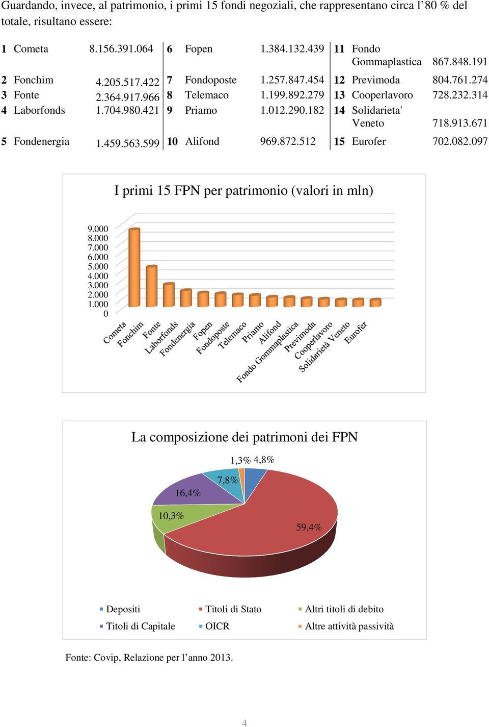 290.182 14 Solidarieta' Veneto 718.913.671 5 Fondenergia 1.459.563.599 10 Alifond 969.872.512 15 Eurofer 702.082.097 I primi 15 FPN per patrimonio (valori in mln) 9.000 8.000 7.000 6.000 5.000 4.