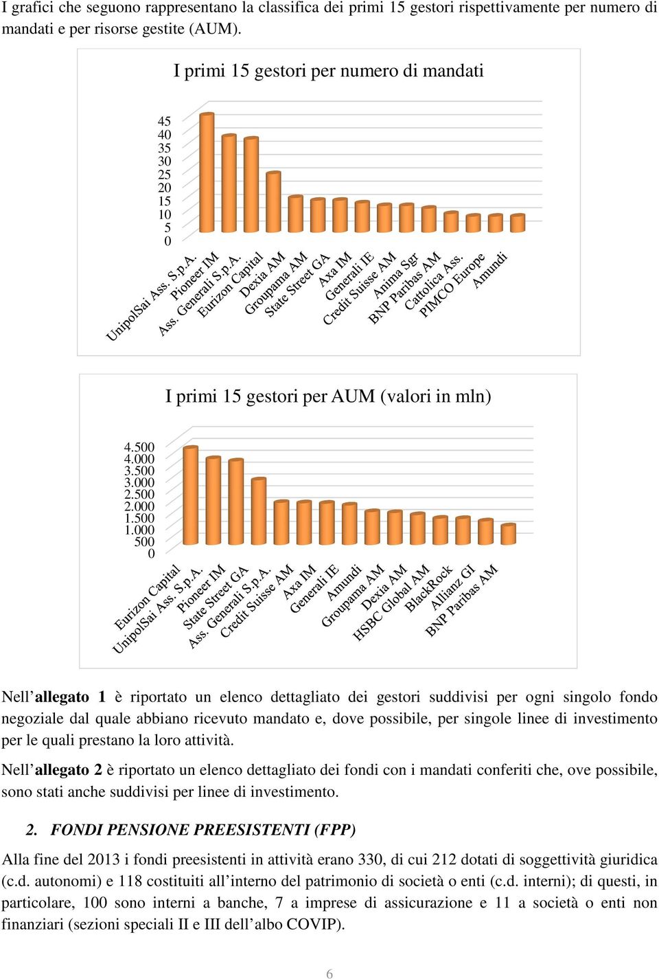 000 500 0 Nell allegato 1 è riportato un elenco dettagliato dei gestori suddivisi per ogni singolo fondo negoziale dal quale abbiano ricevuto mandato e, dove possibile, per singole linee di