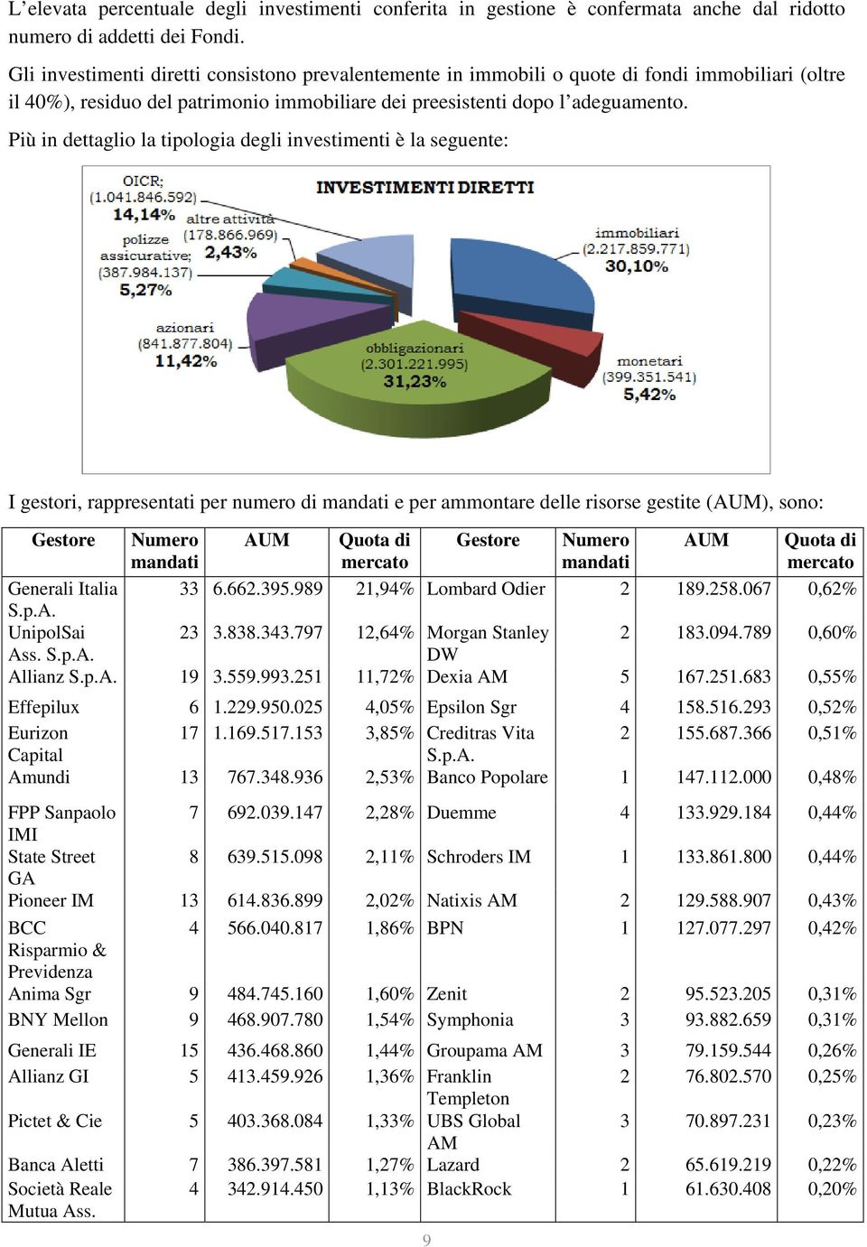 Più in dettaglio la tipologia degli investimenti è la seguente: I gestori, rappresentati per numero di mandati e per ammontare delle risorse gestite (AUM), sono: Gestore Numero mandati AUM Quota di