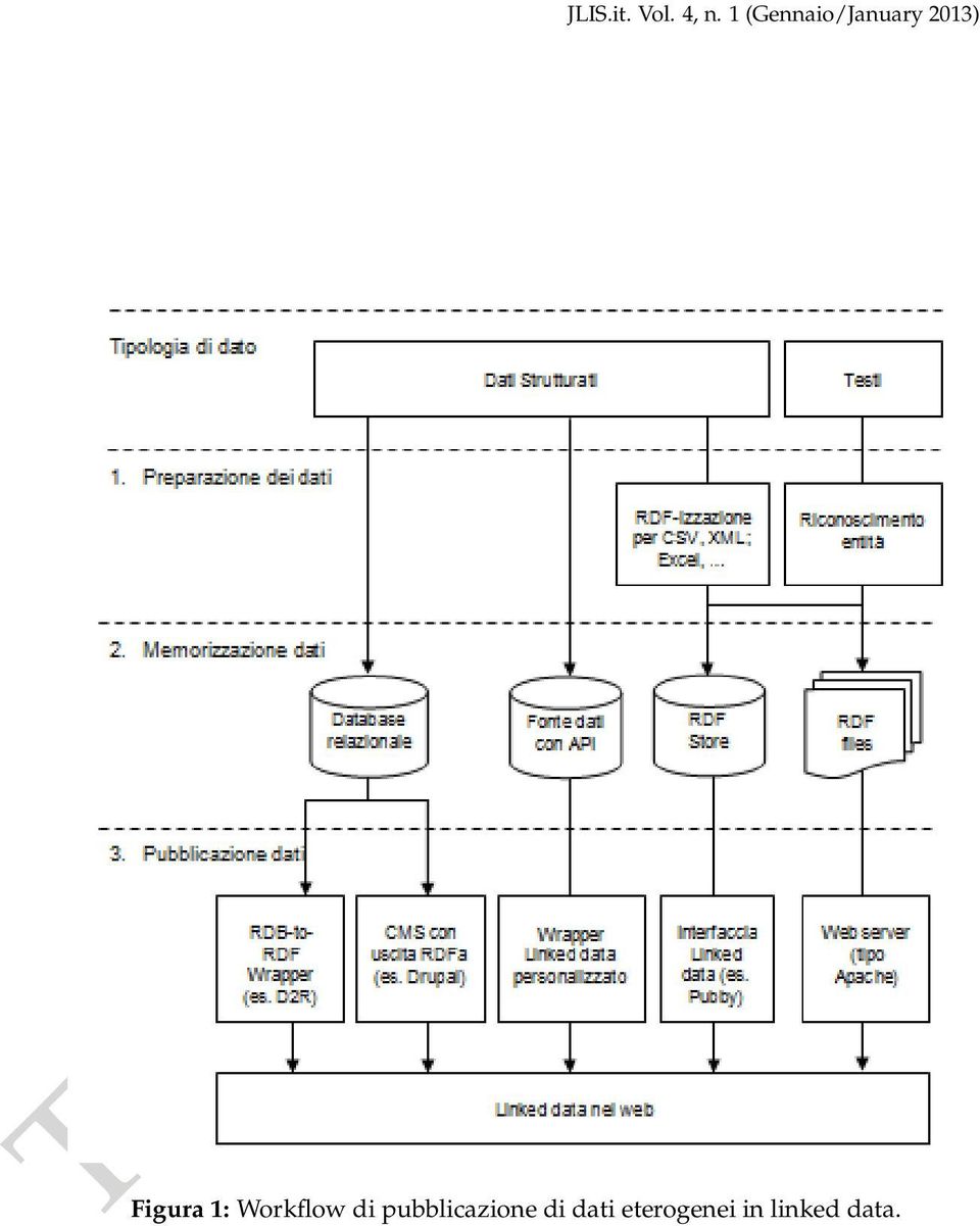 Figura 1: Workflow di