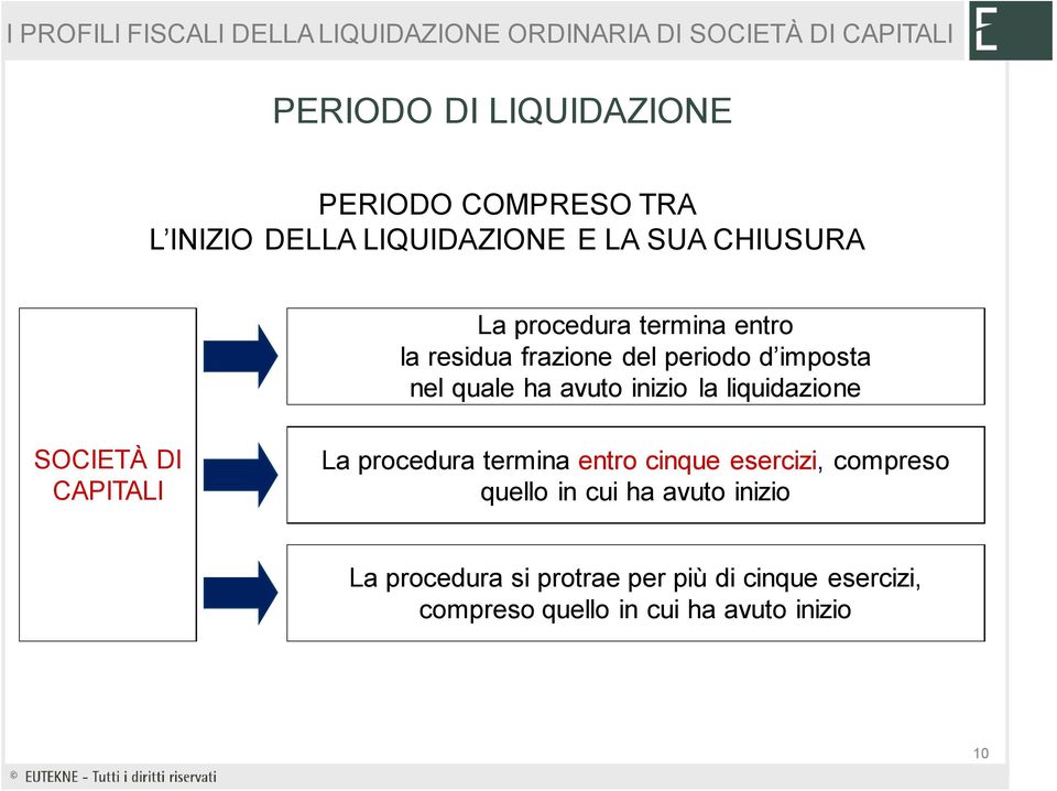 liquidazione SOCIETÀ DI CAPITALI La procedura termina entro cinque esercizi, compreso quello in cui