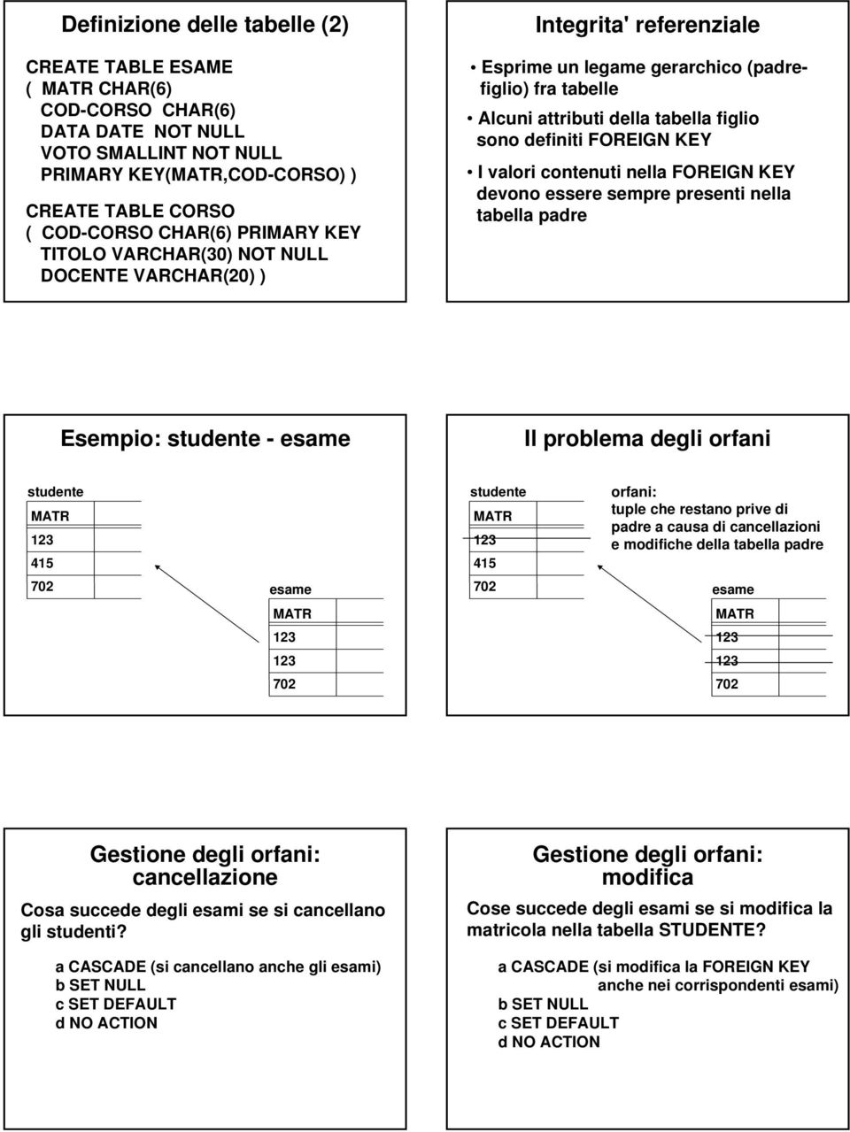 contenuti nella FOREIGN KEY devono essere sempre presenti nella tabella padre Esempio: studente - esame Il problema degli orfani studente 45 studente 45 orfani: tuple che restano prive di padre a