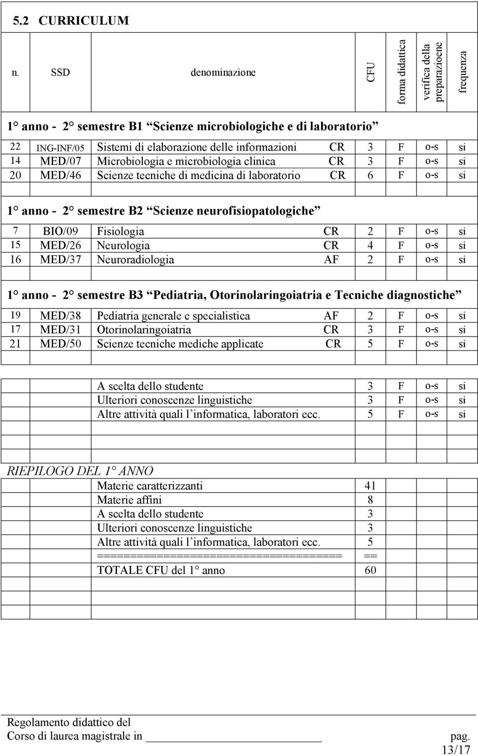 CR 3 F o-s si 14 MED/07 Microbiologia e microbiologia clinica CR 3 F o-s si 20 MED/46 Scienze tecniche di medicina di laboratorio CR 6 F o-s si 1 anno - 2 semestre B2 Scienze neurofisiopatologiche 7