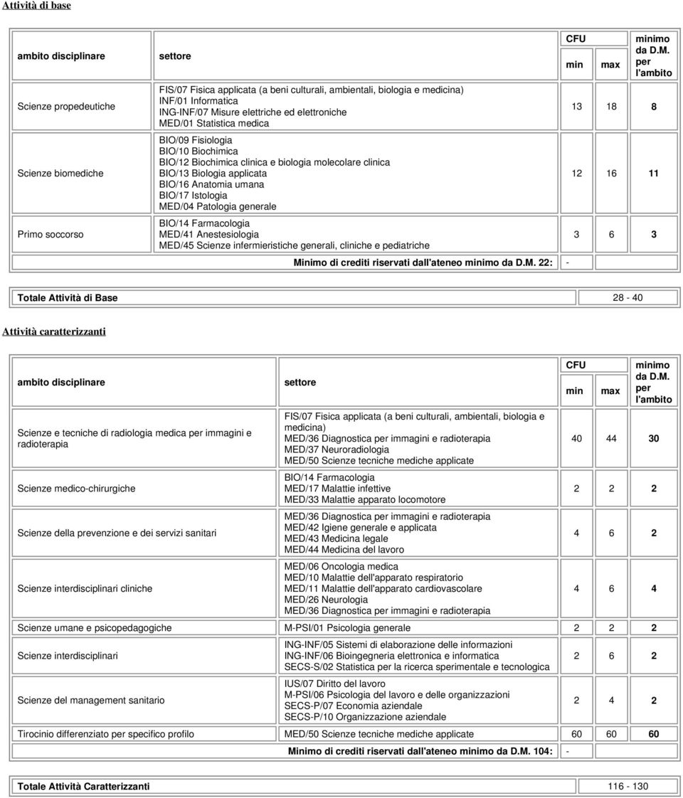 Anatomia umana BIO/17 Istologia MED/04 Patologia generale BIO/14 Farmacologia MED/41 Anestesiologia MED/45 Scienze infermieristiche generali, cliniche e pediatriche Minimo di crediti riservati