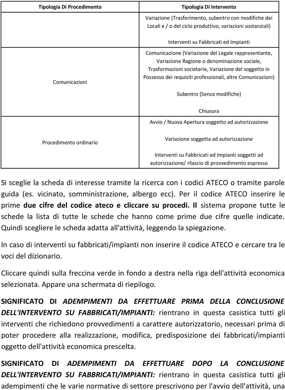 professionali, altre Comunicazioni) Subentro (Senza modifiche) Chiusura Avvio / Nuova Apertura soggetto ad autorizzazione Procedimento ordinario Variazione soggetta ad autorizzazione Interventi su