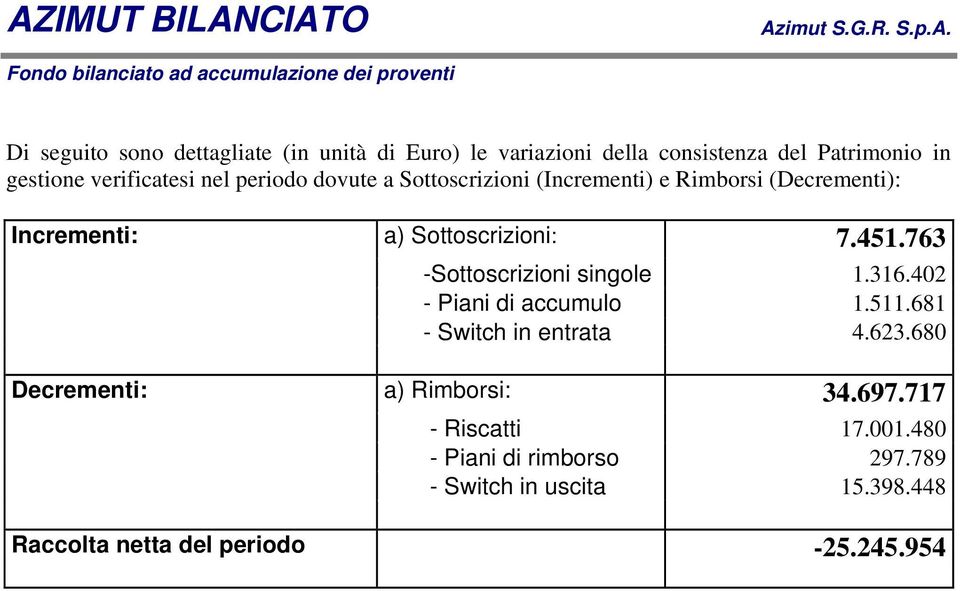 Incrementi: Decrementi: a) Sottoscrizioni: 7.451.763 -Sottoscrizioni singole 1.316.402 - Piani di accumulo 1.511.