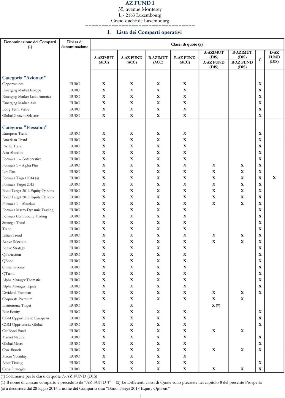 B-AZIMUT (DIS) B-AZ FUND (DIS) C D-AZ FUND (DIS) Categoria "Azionari" Opportunities EURO X X X X X Emerging Market Europe EURO X X X X X Emerging Market Latin America EURO X X X X X Emerging Market