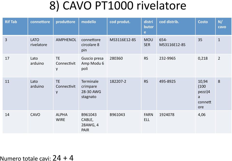 Costo N/ cavo 654- MS3116E12-8S 35 1 17 Lato arduino TE Connec`vit y Guscio presa Amp Modu 6 poli 280360 RS 232-9965 0,218 2 11 Lato