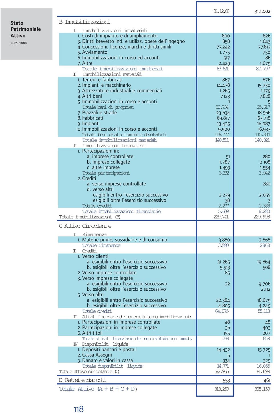 679 Totale immobilizzazioni immateriali 83.621 82.797 I Immobilizzazioni materiali 1. Terreni e fabbricati 867 876 2. Impianti e macchinario 14.478 15.730 3. Attrezzature industriali e commerciali 1.