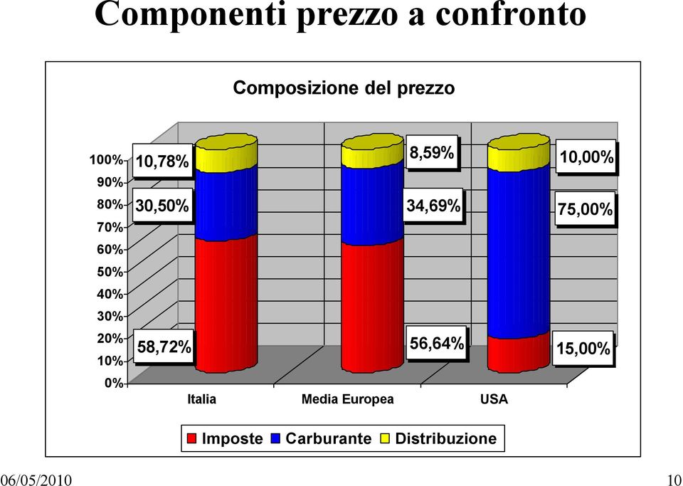 30,50% 34,69% 58,72% 56,64% Italia Media Europea USA