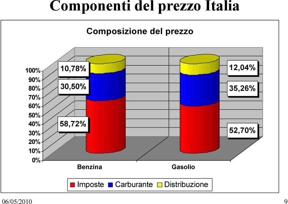 0% 10,78% 30,50% 58,72% Benzina Gasolio 12,04%