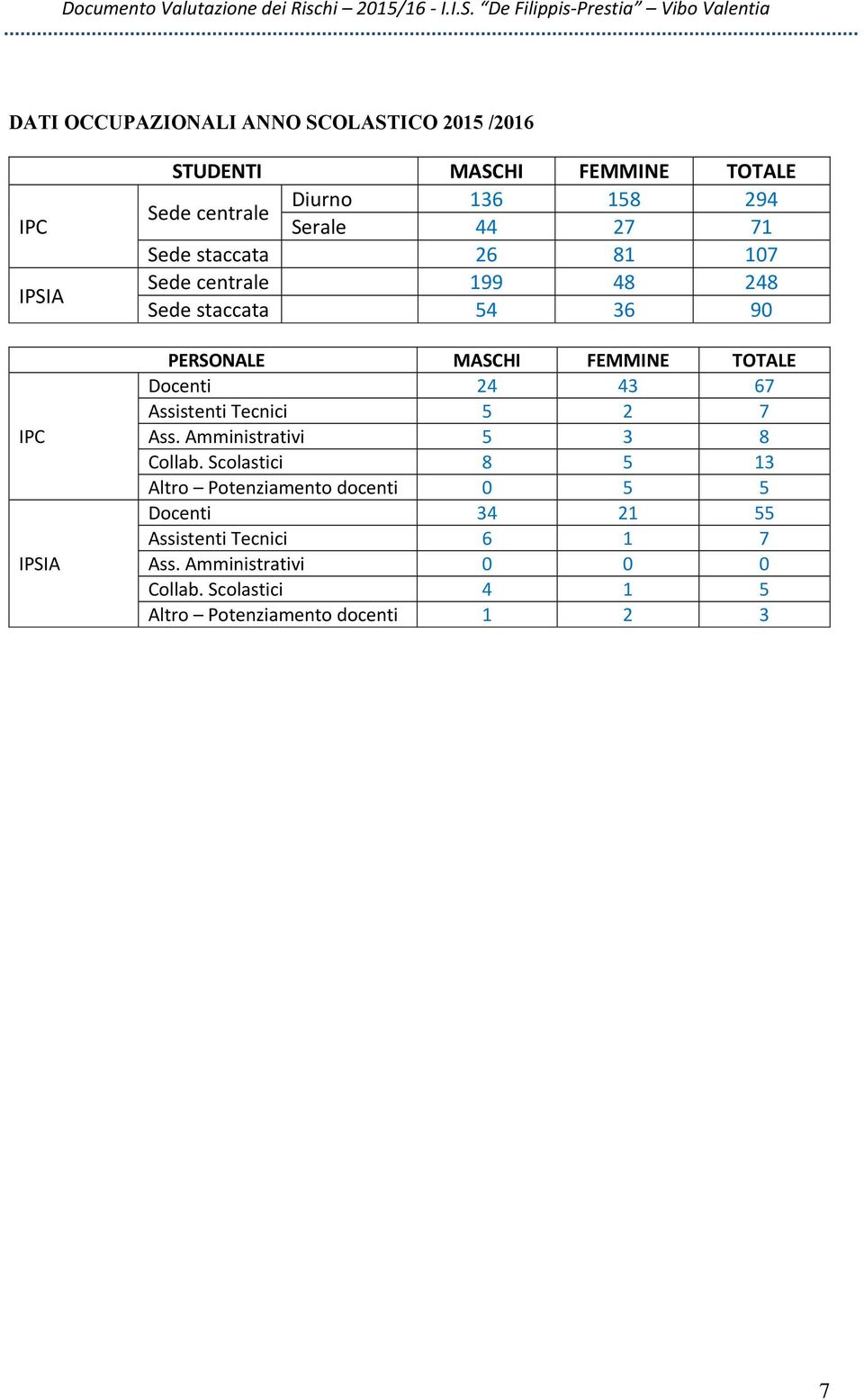 Docenti 24 43 67 Assistenti Tecnici 5 2 7 Ass. Amministrativi 5 3 8 Collab.