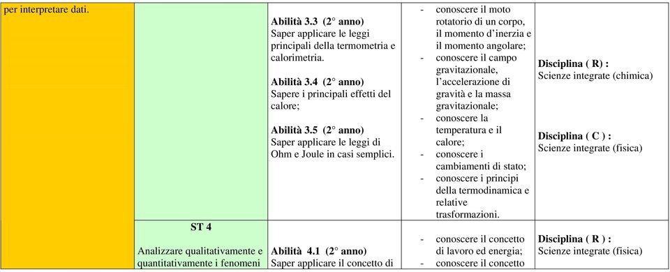 1 (2 anno) Saper applicare il concetto di - conoscere il moto rotatorio di un corpo, il momento d inerzia e il momento angolare; - conoscere il campo gravitazionale, l accelerazione di gravità e