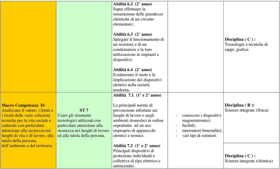 4 (2 anno) Evidenziare il ruolo e le implicazione dei dispositivi elettrici nella società moderna. Abilità 7.