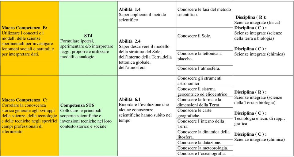 4 Saper descrivere il modello della struttura del Sole, dell interno della Terra,della tettonica globale, dell atmosfera Conoscere le fasi del metodo scientifico. Conoscere il Sole.