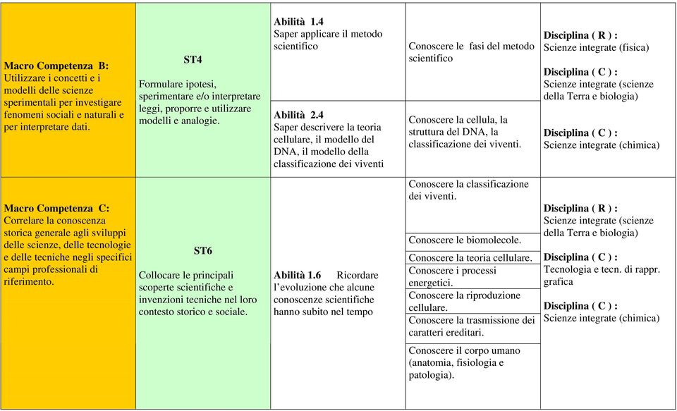 4 Saper descrivere la teoria cellulare, il modello del DNA, il modello della classificazione dei viventi Conoscere le fasi del metodo scientifico Conoscere la cellula, la struttura del DNA, la