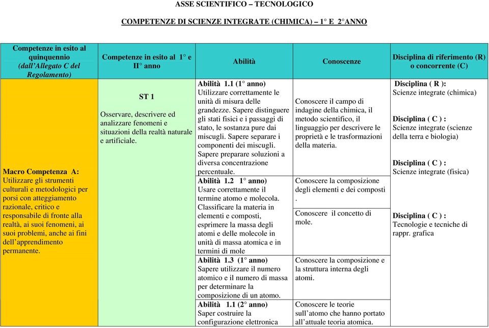 Competenze in esito al 1 e II anno ST 1 Osservare, descrivere ed analizzare fenomeni e situazioni della realtà naturale e artificiale. Abilità Abilità 1.